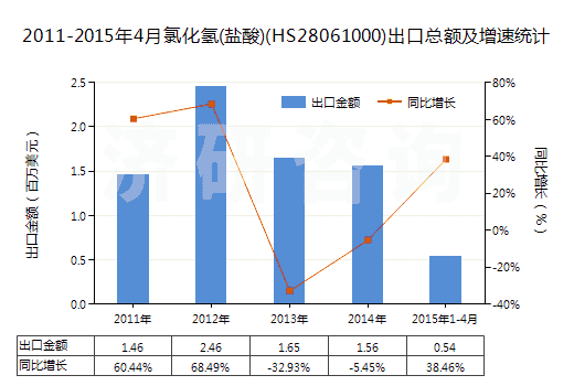 2011-2015年4月氯化氫(鹽酸)(HS28061000)出口總額及增速統(tǒng)計